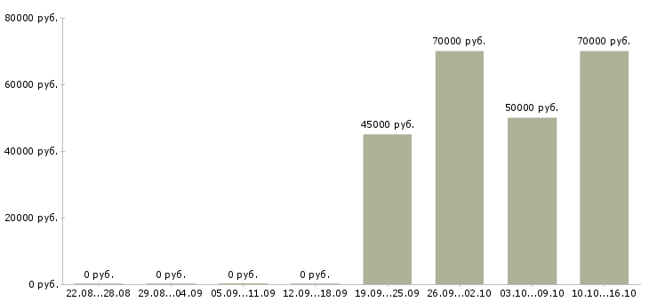 Вакансии административный помощник генеральному директору в Москве - Медиана зарплат административный помощник генеральному директору в Москве за 2 месяца