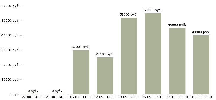 Вакансии бухгалтер управления бухгалтерского учета в Краснодаре - Медиана зарплат бухгалтер управления бухгалтерского учета в Краснодаре за 2 месяца