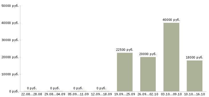 Вакансии грузчик в складской комплекс Санкт-петербург - Медиана зарплат грузчик в складской комплекс Санкт-петербург за 2 месяца