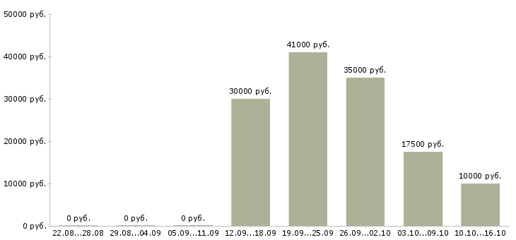 Вакансии для активных и целеустремленных сотрудников в Твери - Медиана зарплат для активных и целеустремленных сотрудников в Твери за 2 месяца