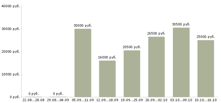 Вакансии зарабатываем в интернете без продаж в Оренбурге - Медиана зарплат зарабатываем в интернете без продаж в Оренбурге за 2 месяца