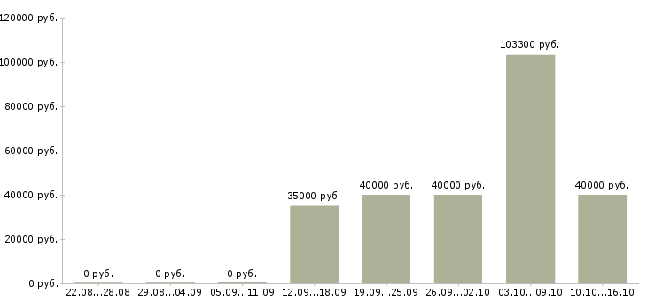 Вакансии инженер по качеству и сертификации Санкт-петербург - Медиана зарплат инженер по качеству и сертификации Санкт-петербург за 2 месяца