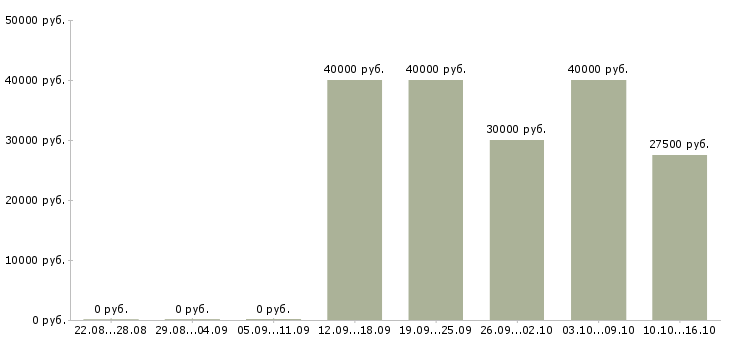 Вакансии инженер по сервисному обслуживанию в Екатеринбурге - Медиана зарплат инженер по сервисному обслуживанию в Екатеринбурге за 2 месяца