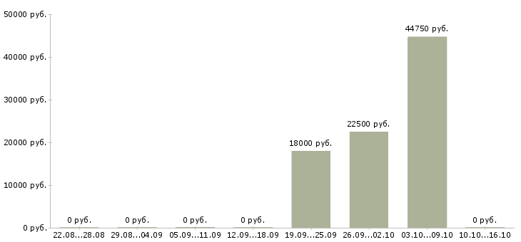 Вакансии карьера в крупной компании в Вологде - Медиана зарплат карьера в крупной компании в Вологде за 2 месяца