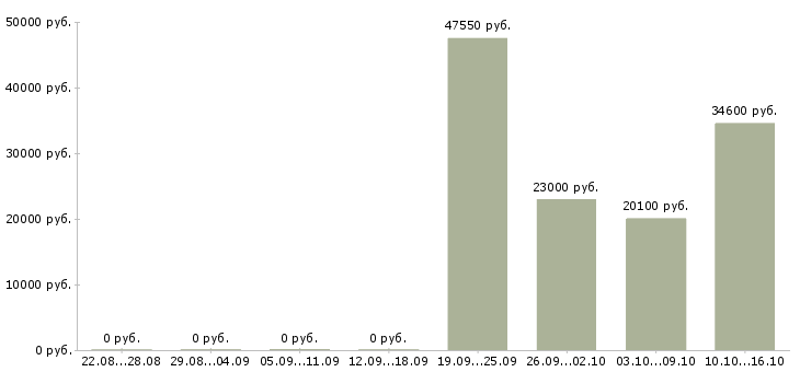Вакансии кассир в магазин подработка в Владимире - Медиана зарплат кассир в магазин подработка в Владимире за 2 месяца