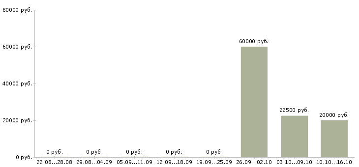 Вакансии кассир торговой сети в Хабаровске - Медиана зарплат кассир торговой сети в Хабаровске за 2 месяца