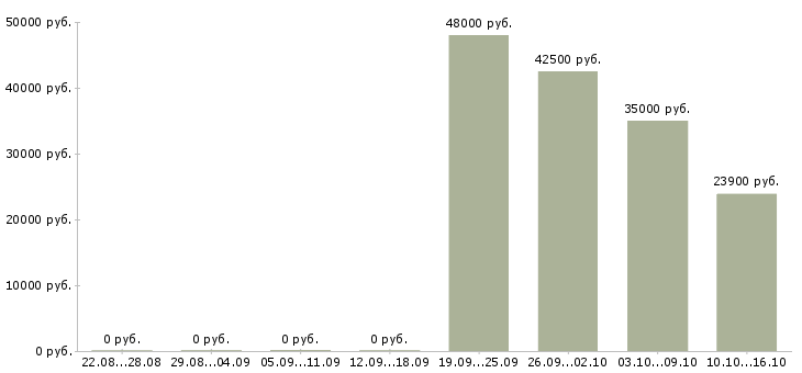 Вакансии кассир торговой сети в Химках - Медиана зарплат кассир торговой сети в Химках за 2 месяца