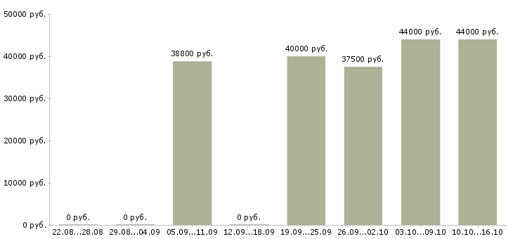 Вакансии кладовщик склада брака Санкт-петербург - Медиана зарплат кладовщик склада брака Санкт-петербург за 2 месяца
