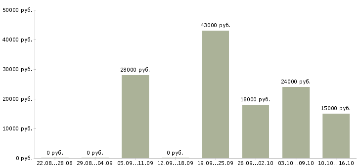 Вакансии консультант в сети интернет в Самаре - Медиана зарплат консультант в сети интернет в Самаре за 2 месяца