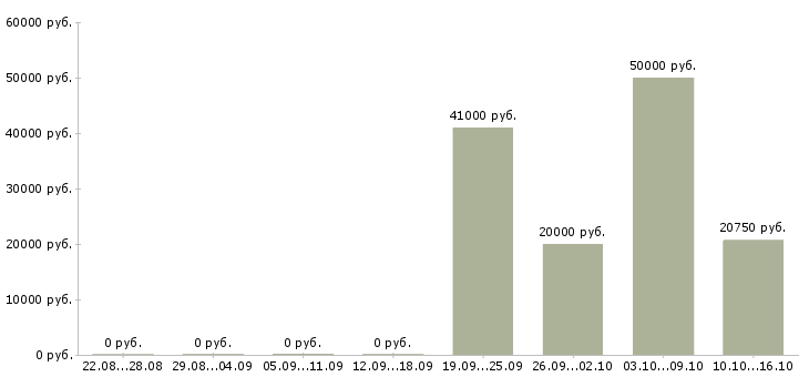 Вакансии консультант с медицинским образованием Нижний новгород - Медиана зарплат консультант с медицинским образованием Нижний новгород за 2 месяца