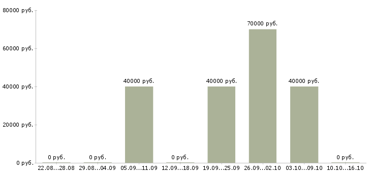 Вакансии мастер по модульному ремонту Санкт-петербург - Медиана зарплат мастер по модульному ремонту Санкт-петербург за 2 месяца