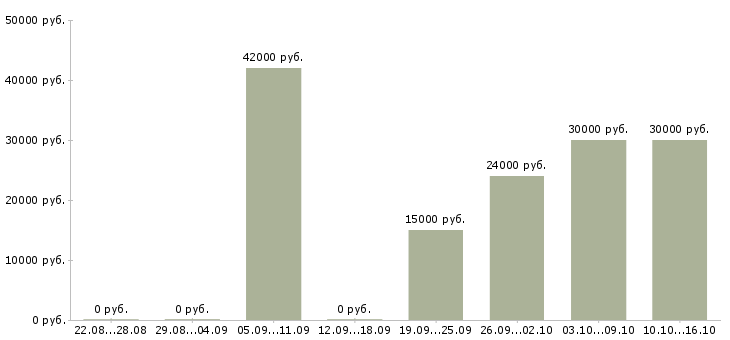 Вакансии менеджер в крупный интернет магазин Нижний новгород - Медиана зарплат менеджер в крупный интернет магазин Нижний новгород за 2 месяца