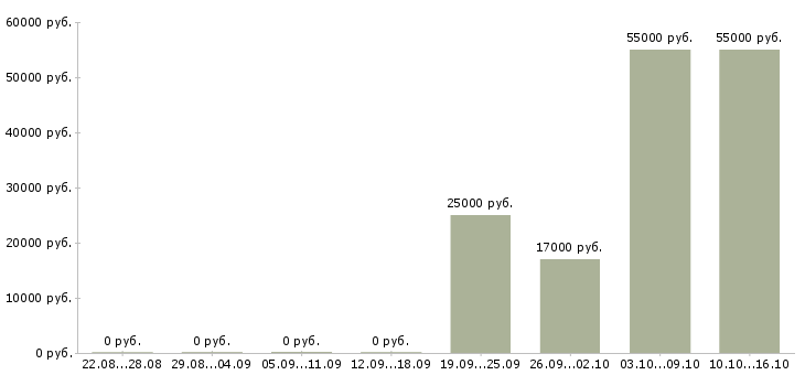 Вакансии менеджер по корпоративному обучению Дагестан - Медиана зарплат менеджер по корпоративному обучению Дагестан за 2 месяца