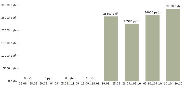Вакансии менеджер по оформлению заказов в Новокузнецке - Медиана зарплат менеджер по оформлению заказов в Новокузнецке за 2 месяца
