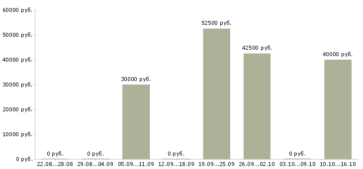 Вакансии менеджер по партнерским продажам в Волгограде - Медиана зарплат менеджер по партнерским продажам в Волгограде за 2 месяца