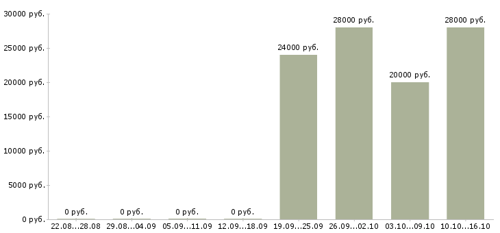 Вакансии менеджер по персоналу на дому в Владимире - Медиана зарплат менеджер по персоналу на дому в Владимире за 2 месяца