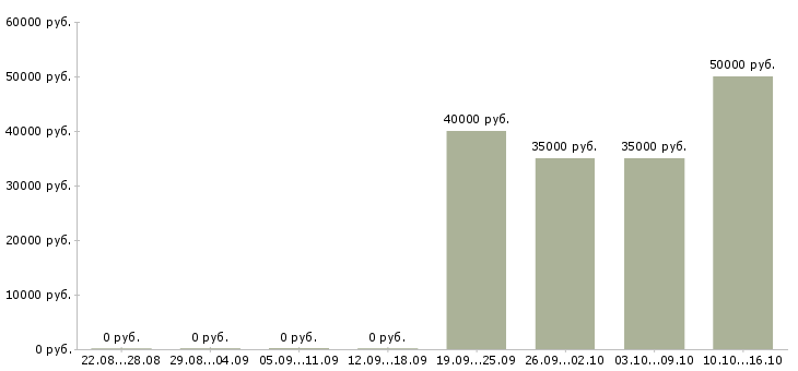 Вакансии менеджер по продажам и логистике в Хабаровске - Медиана зарплат менеджер по продажам и логистике в Хабаровске за 2 месяца