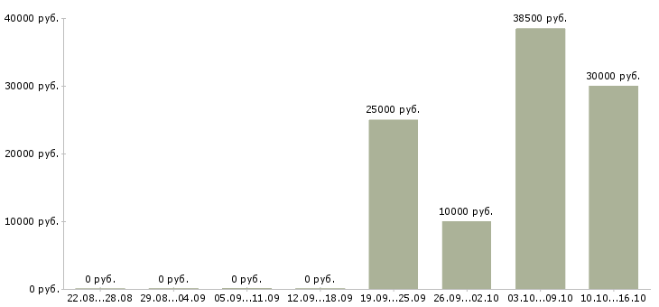 Вакансии менеджер по работе с ассортиментом в Новокузнецке - Медиана зарплат менеджер по работе с ассортиментом в Новокузнецке за 2 месяца