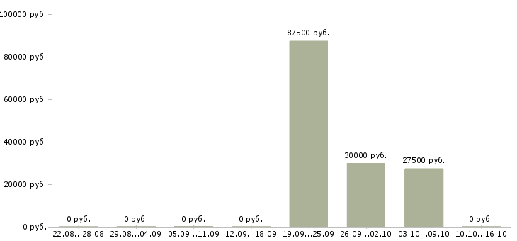Вакансии менеджер по работе с ассортиментом в Чебоксарах - Медиана зарплат менеджер по работе с ассортиментом в Чебоксарах за 2 месяца