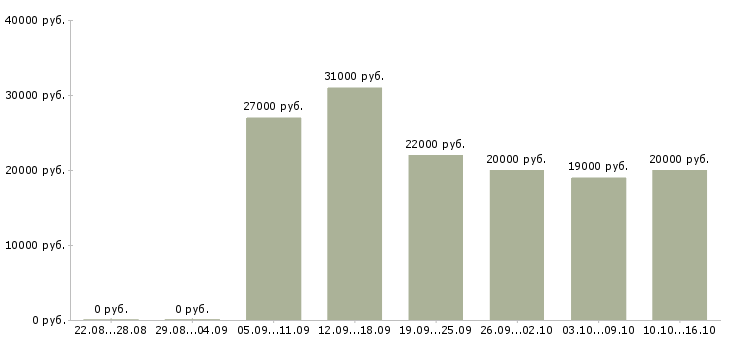 Вакансии на дому стабильный доход в Астрахани - Медиана зарплат на дому стабильный доход в Астрахани за 2 месяца