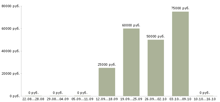 Вакансии начальник медицинского отдела Санкт-петербург - Медиана зарплат начальник медицинского отдела Санкт-петербург за 2 месяца