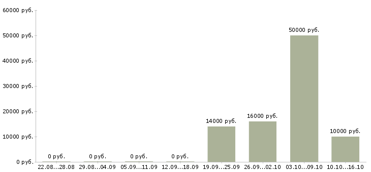 Вакансии оператор для работы на компьютере в Ярославле - Медиана зарплат оператор для работы на компьютере в Ярославле за 2 месяца