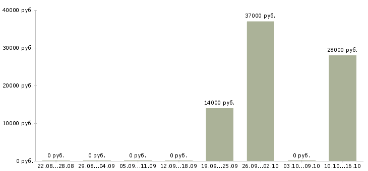 Вакансии оператор склада вахта Татарстан - Медиана зарплат оператор склада вахта Татарстан за 2 месяца