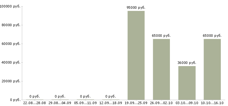 Вакансии партнеры в успешный проект Якутия - Медиана зарплат партнеры в успешный проект Якутия за 2 месяца