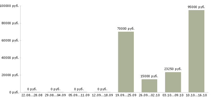 Вакансии партнеры в успешный проект в Уфе - Медиана зарплат партнеры в успешный проект в Уфе за 2 месяца