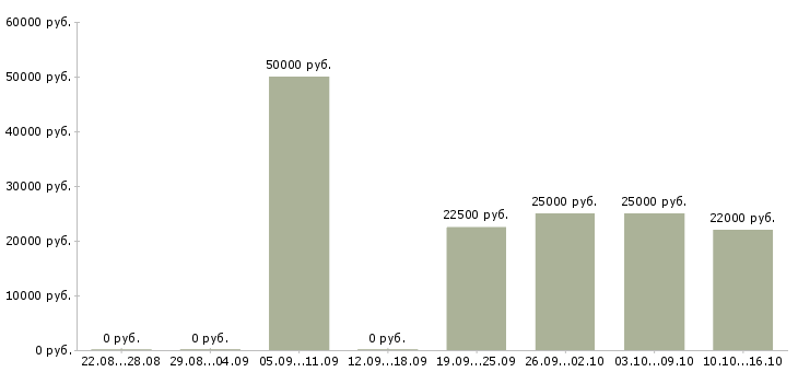 Вакансии подработка для активных в Перми - Медиана зарплат подработка для активных в Перми за 2 месяца