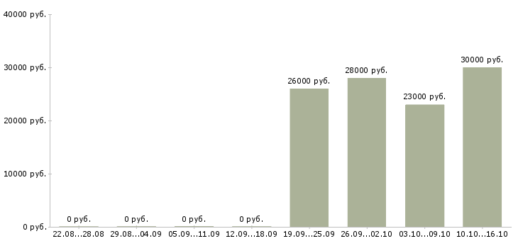 Вакансии приглашаем на удаленную работу в Вологде - Медиана зарплат приглашаем на удаленную работу в Вологде за 2 месяца