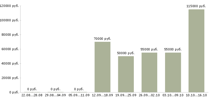 Вакансии программист android java в Москве - Медиана зарплат программист android java в Москве за 2 месяца