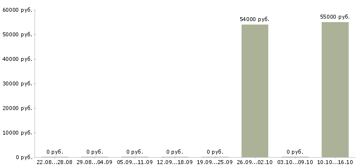 Вакансии рабочие с бесплатным проживанием в Абакане - Медиана зарплат рабочие с бесплатным проживанием в Абакане за 2 месяца