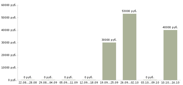 Вакансии разнорабочий на склад спецодежды Нижний новгород - Медиана зарплат разнорабочий на склад спецодежды Нижний новгород за 2 месяца