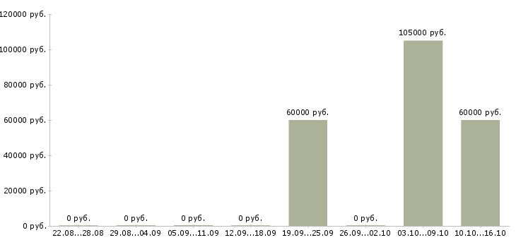 Вакансии разработчик java приложений Татарстан - Медиана зарплат разработчик java приложений Татарстан за 2 месяца