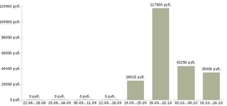 Вакансии руководитель отдела внутреннего контроля в Екатеринбурге - Медиана зарплат руководитель отдела внутреннего контроля в Екатеринбурге за 2 месяца