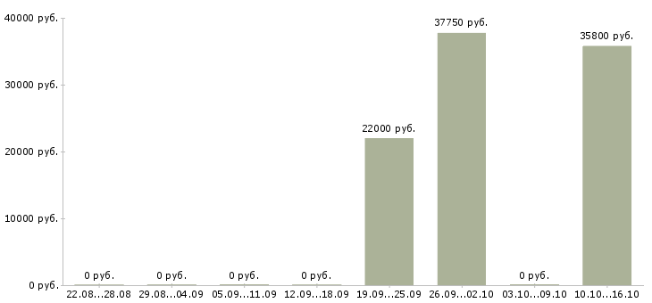 Вакансии руководитель отдела расширения в Челябинске - Медиана зарплат руководитель отдела расширения в Челябинске за 2 месяца