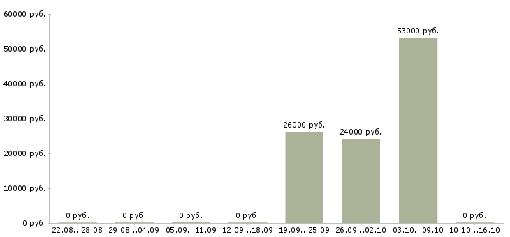 Вакансии слесарь по доводке Башкортостан - Медиана зарплат слесарь по доводке Башкортостан за 2 месяца