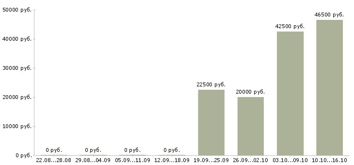 Вакансии сотрудник на оформление заказов в Кемерово - Медиана зарплат сотрудник на оформление заказов в Кемерово за 2 месяца