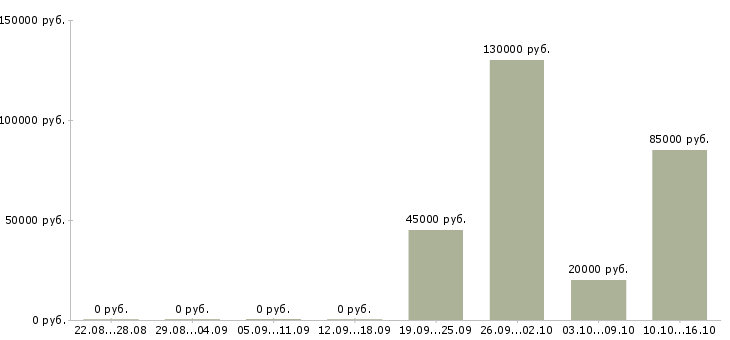 Вакансии сотрудник отдела продаж недвижимости в Самаре - Медиана зарплат сотрудник отдела продаж недвижимости в Самаре за 2 месяца