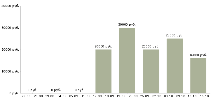 Вакансии сотрудник по оформлению заказов Мордовия - Медиана зарплат сотрудник по оформлению заказов Мордовия за 2 месяца