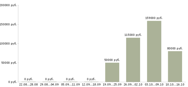 Вакансии специалист по загородной недвижимости в Краснодаре - Медиана зарплат специалист по загородной недвижимости в Краснодаре за 2 месяца