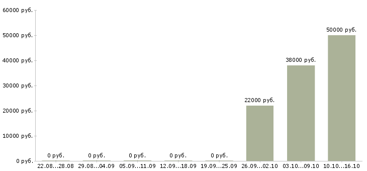 Вакансии специалист по организации производственного обучения Нижний новгород - Медиана зарплат специалист по организации производственного обучения Нижний новгород за 2 месяца