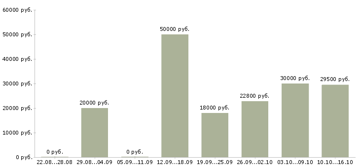 Вакансии специалист по подбору сотрудников в Ярославле - Медиана зарплат специалист по подбору сотрудников в Ярославле за 2 месяца