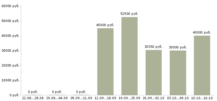 Вакансии специалист по работе с заказами в Химках - Медиана зарплат специалист по работе с заказами в Химках за 2 месяца