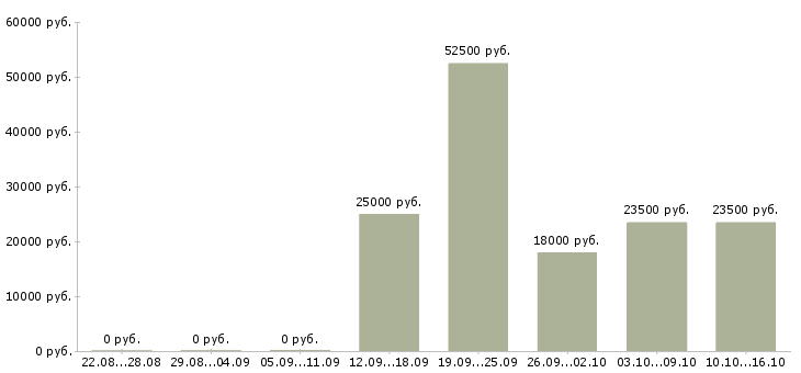 Вакансии требуется рекламный менеджер в Самаре - Медиана зарплат требуется рекламный менеджер в Самаре за 2 месяца