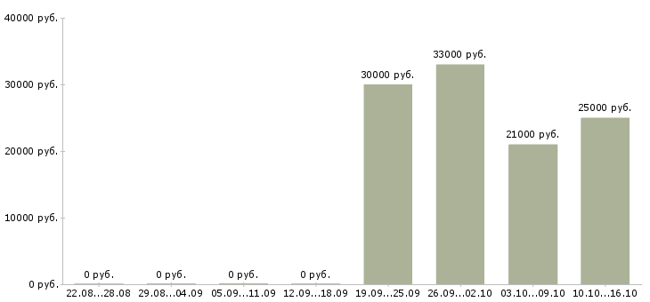 Вакансии удаленный сотрудник с обучением Марий эл - Медиана зарплат удаленный сотрудник с обучением Марий эл за 2 месяца