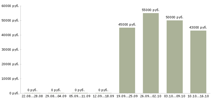Вакансии упаковщик на объект в Перми - Медиана зарплат упаковщик на объект в Перми за 2 месяца