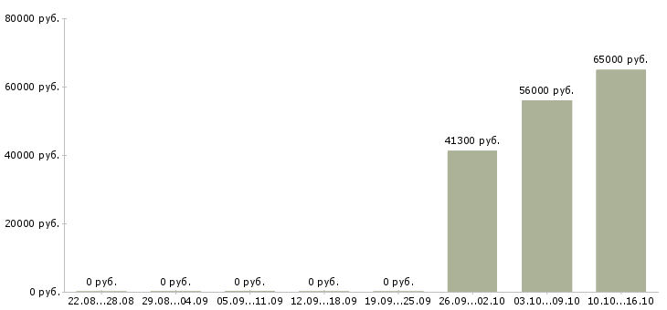 Вакансии упаковщик одежды на складе в Владимире - Медиана зарплат упаковщик одежды на складе в Владимире за 2 месяца
