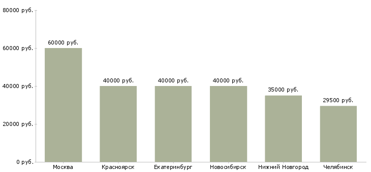 Поиск работы мастер по модульному ремонту-Медиана зарплаты для вакансии «мастер по модульному ремонту» в других городах